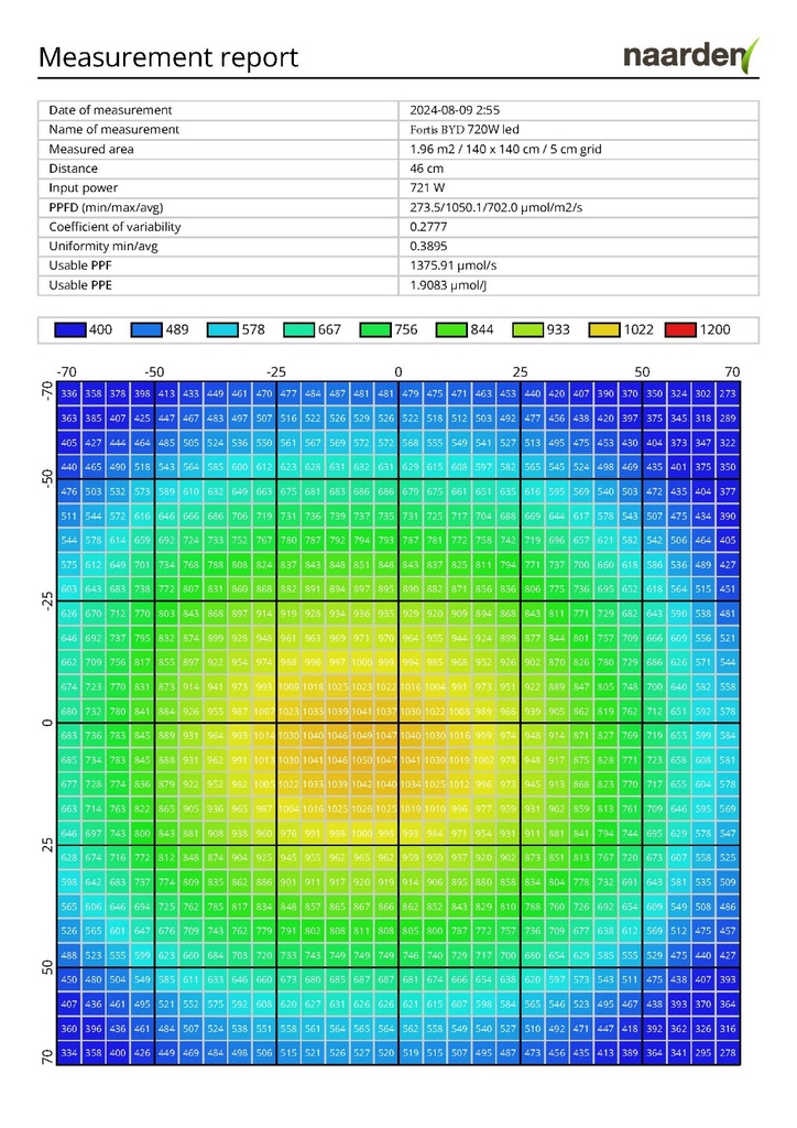 Fortis BYD 720W LED