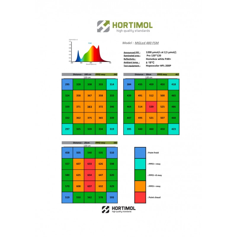 Hortimol 480W LED MG6