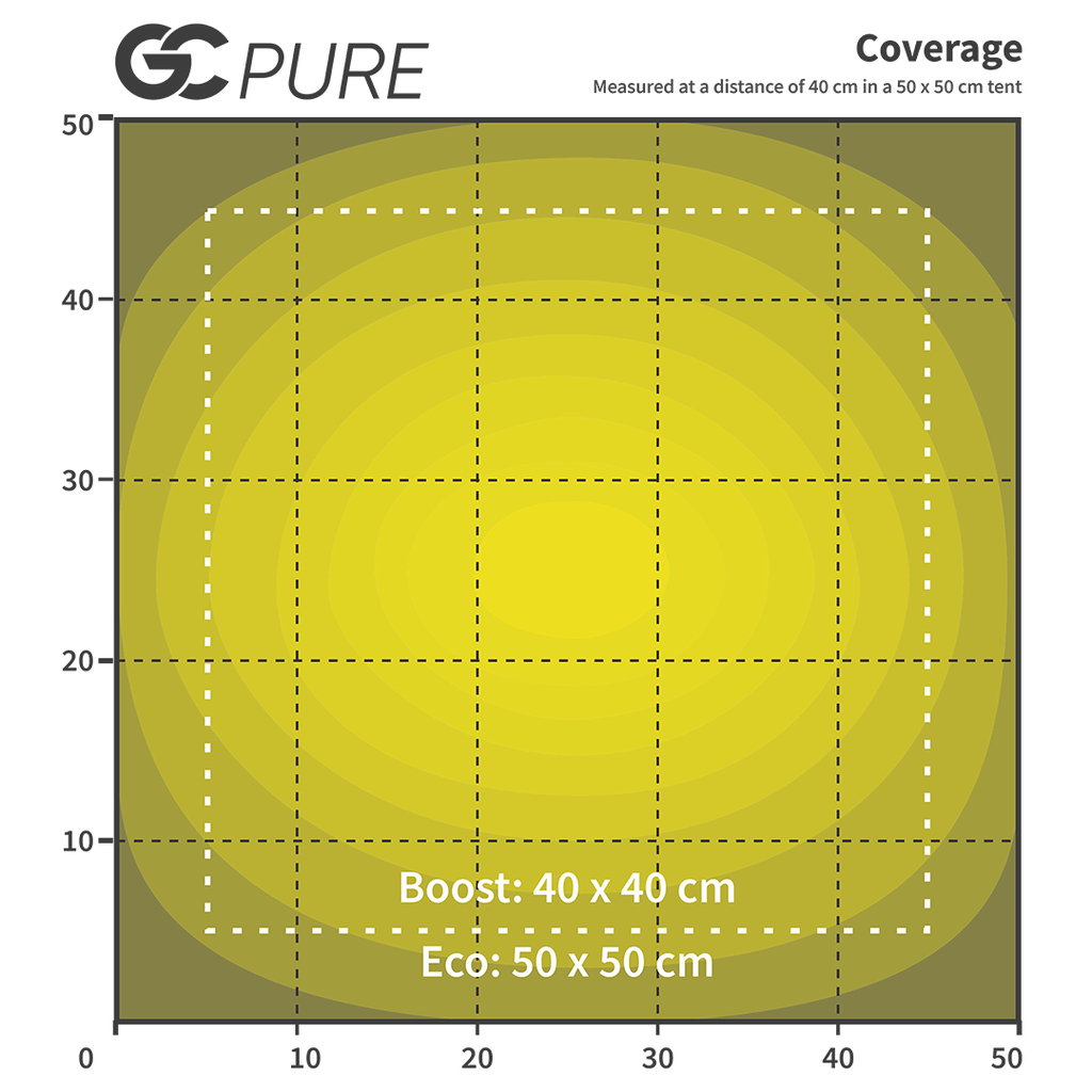 GC-PURE