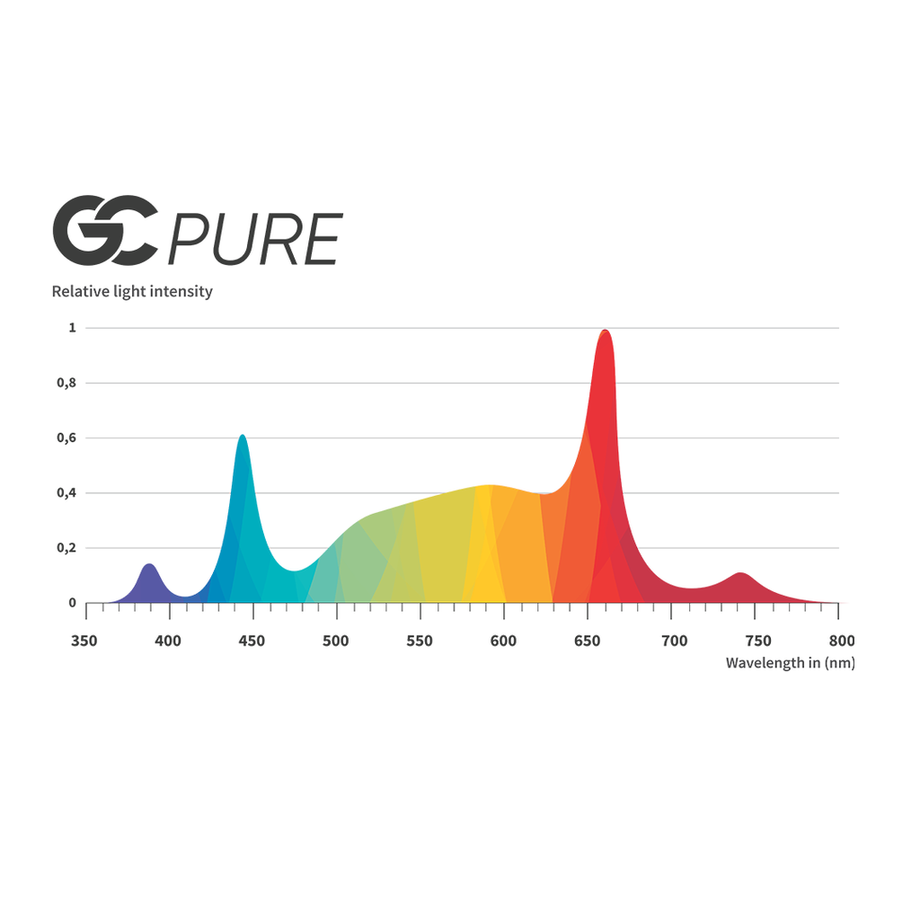 GC-PURE